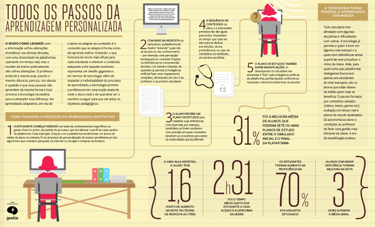 portal-arede-educa-aprendizado-adaptativo-O-que-e-isso